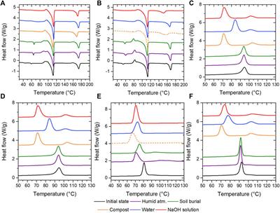 Impact of Ionic Liquids on the (bio)degradability of Poly(butylene succinate)/Poly(lactic acid) blends